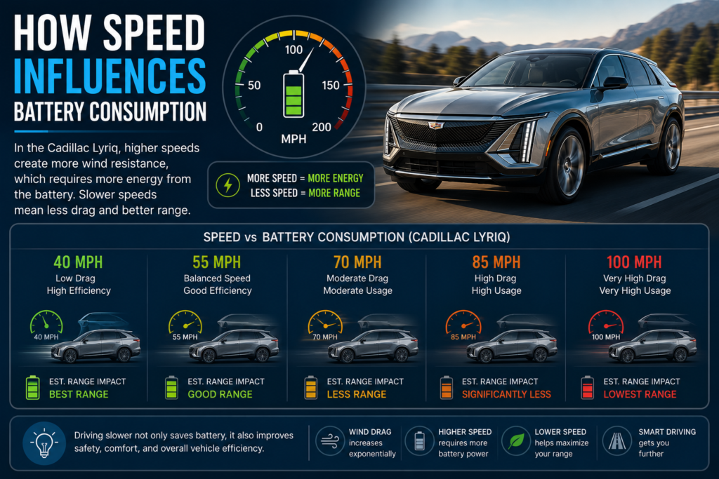 As speed increases, wind resistance rises exponentially rather than gradually. This means driving at 80 mph requires considerably more energy than driving at 60 mph, even if road conditions remain identical.