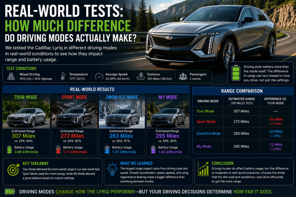 Laboratory estimates and official EPA ratings provide an excellent benchmark for the Cadillac Lyriq, but real-world driving often tells a more practical story. Owners and automotive reviewers generally find that switching between driving modes does not create dramatic changes in range by itself. Instead, the difference usually comes from how each mode influences the driver's behavior.